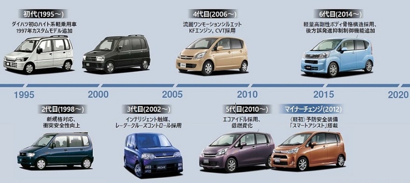 Daihatsu Move нового поколения: теперь микровэн со сдвижными дверями