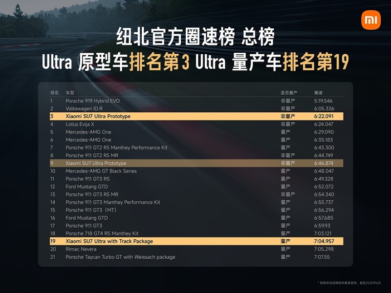 Xiaomi SU7 Ultra Prototype вошёл в тройку самых быстрых автомобилей Нюрбургринга
