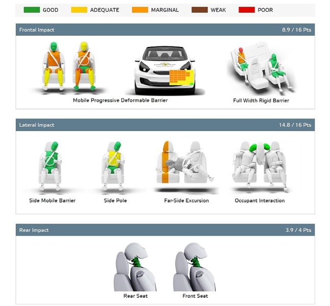 Euro NCAP не рекомендует покупать MG 3 после проведённых краш-тестов