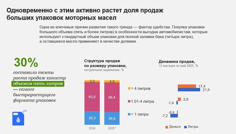 На растущем рынке моторных масел в РФ лидерство продолжают удерживать российские бренды