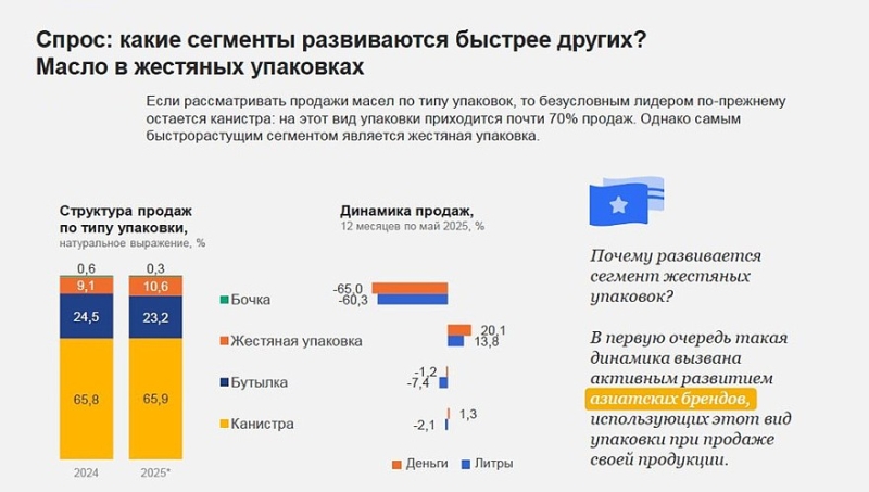 На растущем рынке моторных масел в РФ лидерство продолжают удерживать SINTEC и «Лукойл»