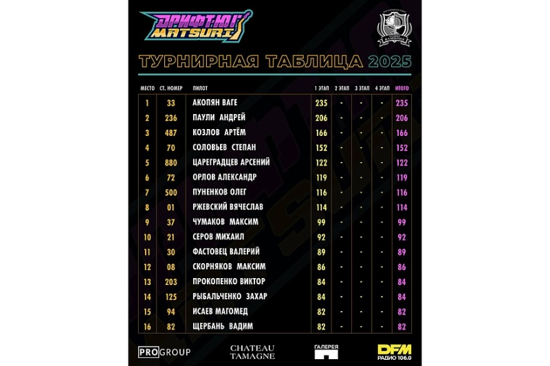 Оглушительный юбилей: 5 лет дыма, адреналина и истории на &laquo;Дрифт-Юг Matsuri&raquo;