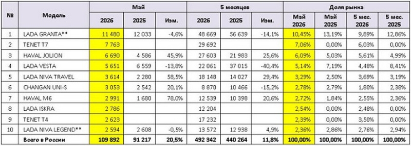 Авторынок РФ в мае: много &laquo;плюсов&raquo;, в ТОП-10 моделей вернулся Uni-S, Lada Iskra тоже в списке